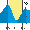 Ediz Hook tide chart for Tuesday, February 22, 2022