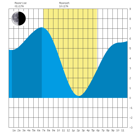 Ediz Hook tide chart for Wednesday, February 23, 2022