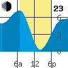 Ediz Hook tide chart for Wednesday, February 23, 2022