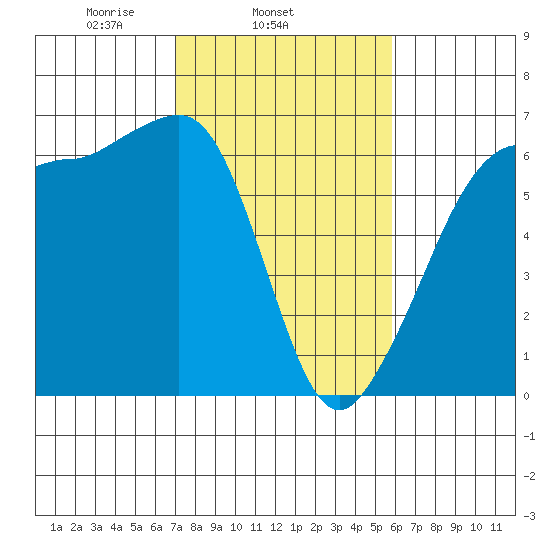 Ediz Hook tide chart for Thursday, February 24, 2022