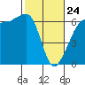 Ediz Hook tide chart for Thursday, February 24, 2022