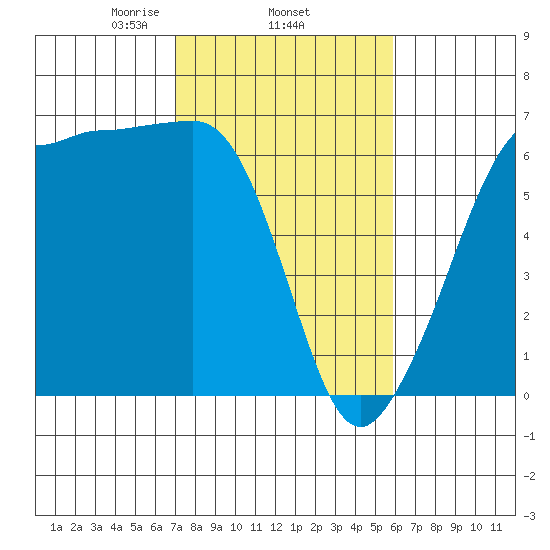 Ediz Hook tide chart for Friday, February 25, 2022