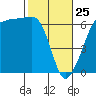 Ediz Hook tide chart for Friday, February 25, 2022
