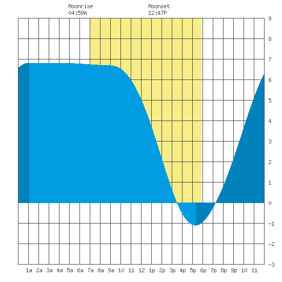Ediz Hook tide chart for Saturday, February 26, 2022