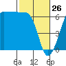 Ediz Hook tide chart for Saturday, February 26, 2022