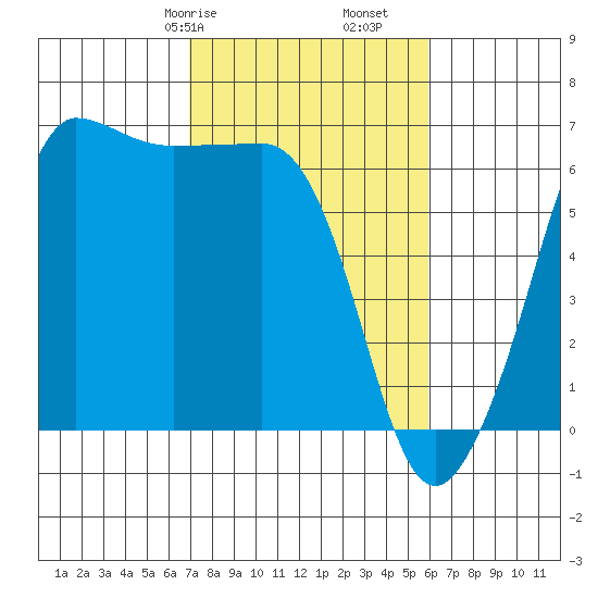 Ediz Hook tide chart for Sunday, February 27, 2022