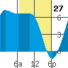 Ediz Hook tide chart for Sunday, February 27, 2022