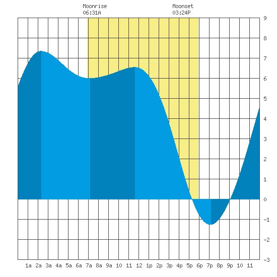 Ediz Hook tide chart for Monday, February 28, 2022
