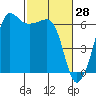 Ediz Hook tide chart for Monday, February 28, 2022