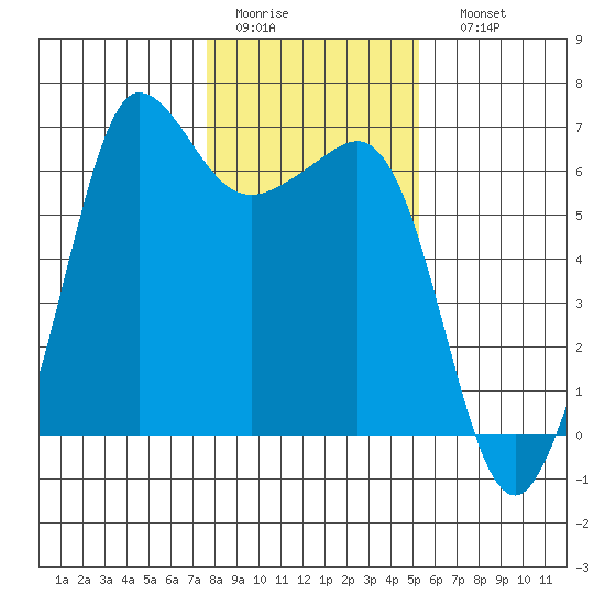 Ediz Hook tide chart for Wednesday, February 2, 2022