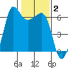 Ediz Hook tide chart for Wednesday, February 2, 2022