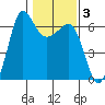 Ediz Hook tide chart for Thursday, February 3, 2022