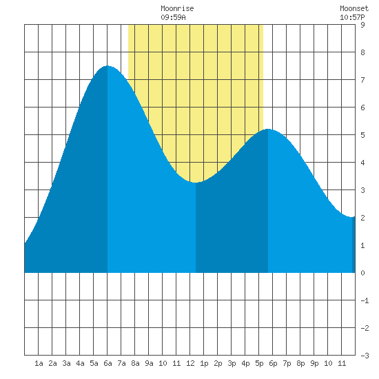 Ediz Hook tide chart for Saturday, February 5, 2022