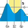 Ediz Hook tide chart for Saturday, February 5, 2022
