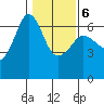 Ediz Hook tide chart for Sunday, February 6, 2022