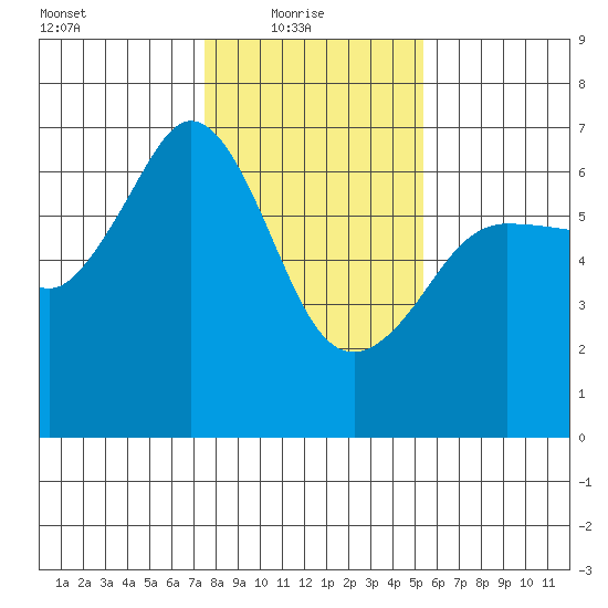 Ediz Hook tide chart for Monday, February 7, 2022