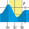 Ediz Hook tide chart for Monday, February 7, 2022