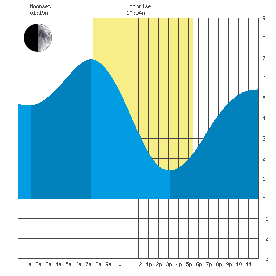 Ediz Hook tide chart for Tuesday, February 8, 2022