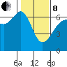 Ediz Hook tide chart for Tuesday, February 8, 2022