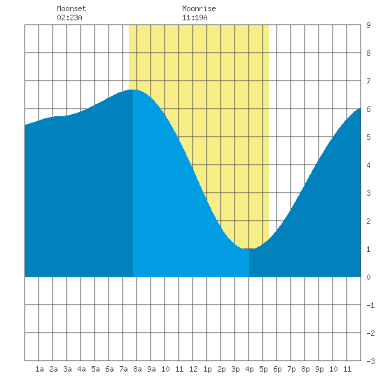 Ediz Hook tide chart for Wednesday, February 9, 2022