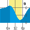 Ediz Hook tide chart for Wednesday, February 9, 2022