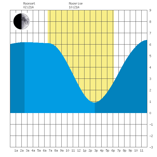 Ediz Hook tide chart for Thursday, March 10, 2022