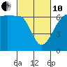Ediz Hook tide chart for Thursday, March 10, 2022