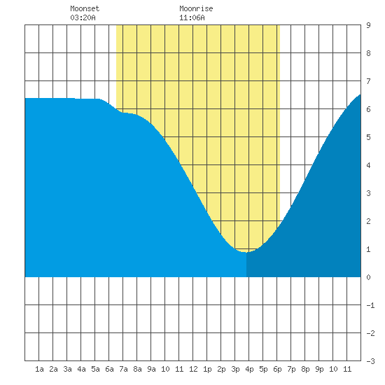 Ediz Hook tide chart for Friday, March 11, 2022