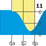 Ediz Hook tide chart for Friday, March 11, 2022