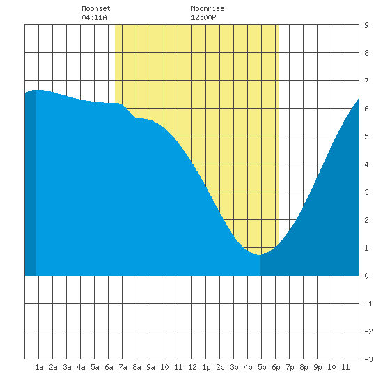 Ediz Hook tide chart for Saturday, March 12, 2022