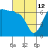 Ediz Hook tide chart for Saturday, March 12, 2022