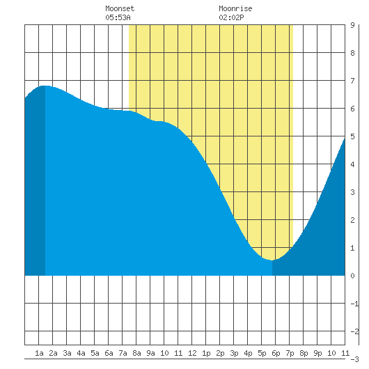 Ediz Hook tide chart for Sunday, March 13, 2022