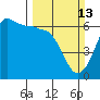 Ediz Hook tide chart for Sunday, March 13, 2022