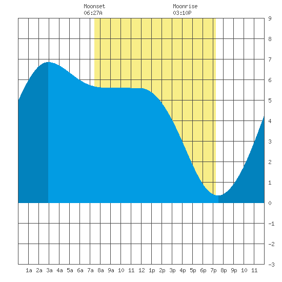 Ediz Hook tide chart for Monday, March 14, 2022