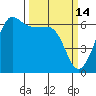 Ediz Hook tide chart for Monday, March 14, 2022