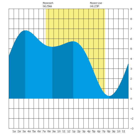 Ediz Hook tide chart for Tuesday, March 15, 2022