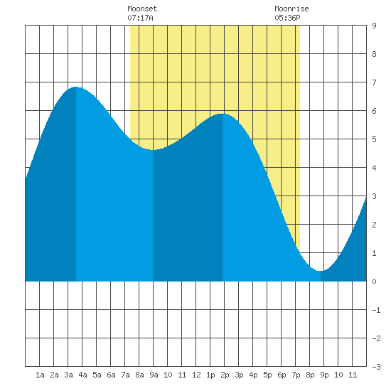 Ediz Hook tide chart for Wednesday, March 16, 2022