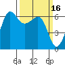 Ediz Hook tide chart for Wednesday, March 16, 2022