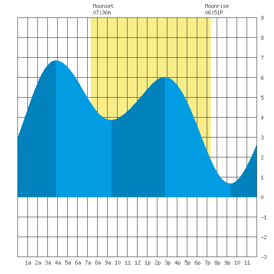 Ediz Hook tide chart for Thursday, March 17, 2022