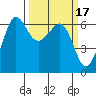 Ediz Hook tide chart for Thursday, March 17, 2022