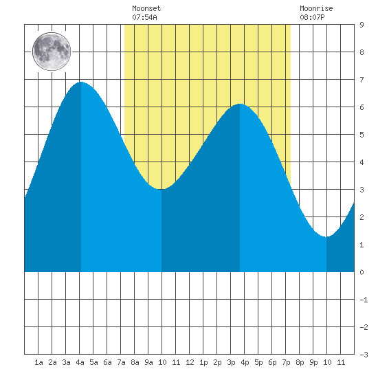 Ediz Hook tide chart for Friday, March 18, 2022