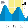 Ediz Hook tide chart for Friday, March 18, 2022