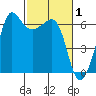 Ediz Hook tide chart for Tuesday, March 1, 2022