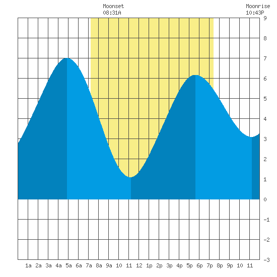 Ediz Hook tide chart for Sunday, March 20, 2022