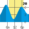 Ediz Hook tide chart for Sunday, March 20, 2022