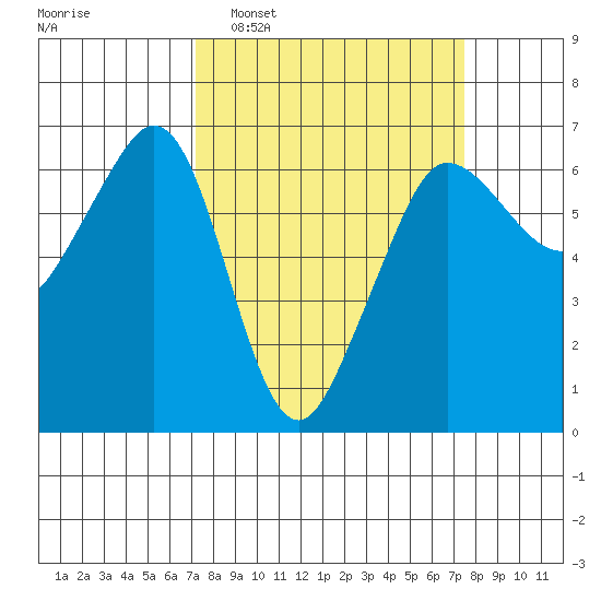 Ediz Hook tide chart for Monday, March 21, 2022