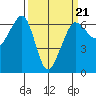 Ediz Hook tide chart for Monday, March 21, 2022