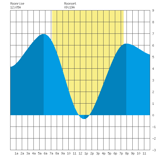Ediz Hook tide chart for Tuesday, March 22, 2022