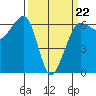 Ediz Hook tide chart for Tuesday, March 22, 2022