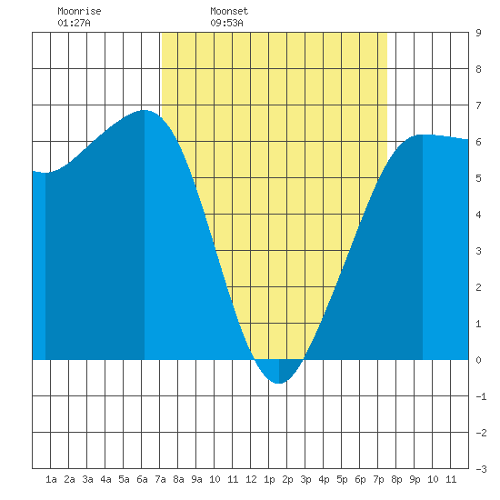 Ediz Hook tide chart for Wednesday, March 23, 2022